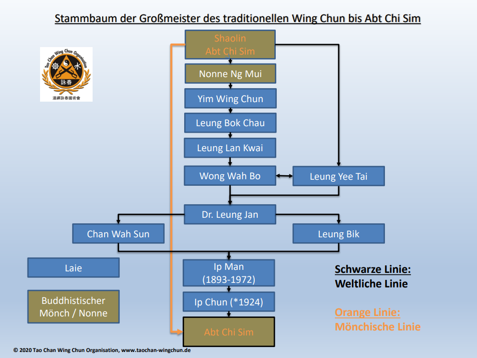 Tao Chan Wing Chun Lineage